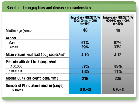 Baseline demographics and disease characteristics.