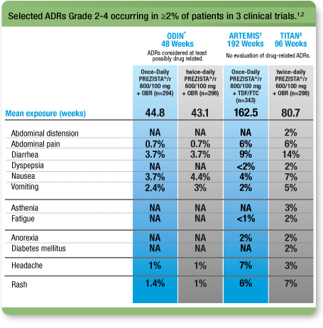 Selected ADRs Grade 2-4 occurring in >= 2% of patients in 3 clinical trials