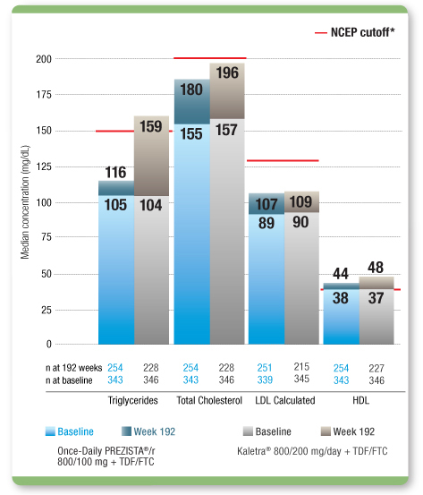 Median Lipid Levels Remained Within NCEP Cutoff Levels From Baseline Through 192 Weeks With Once-Daily PREZISTA®/r